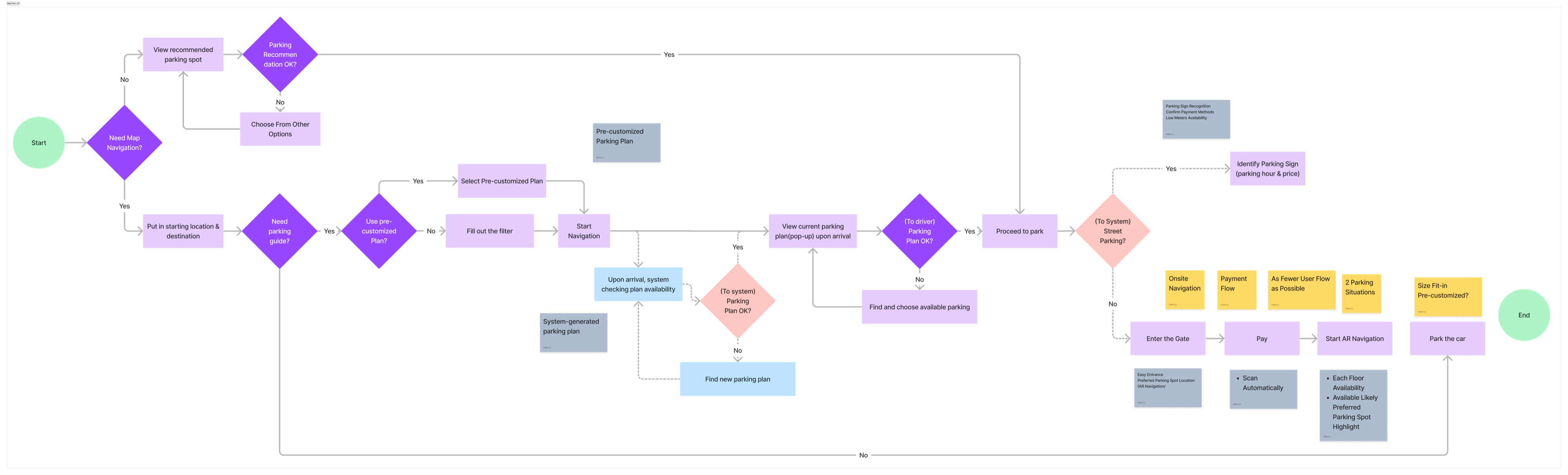 User flow