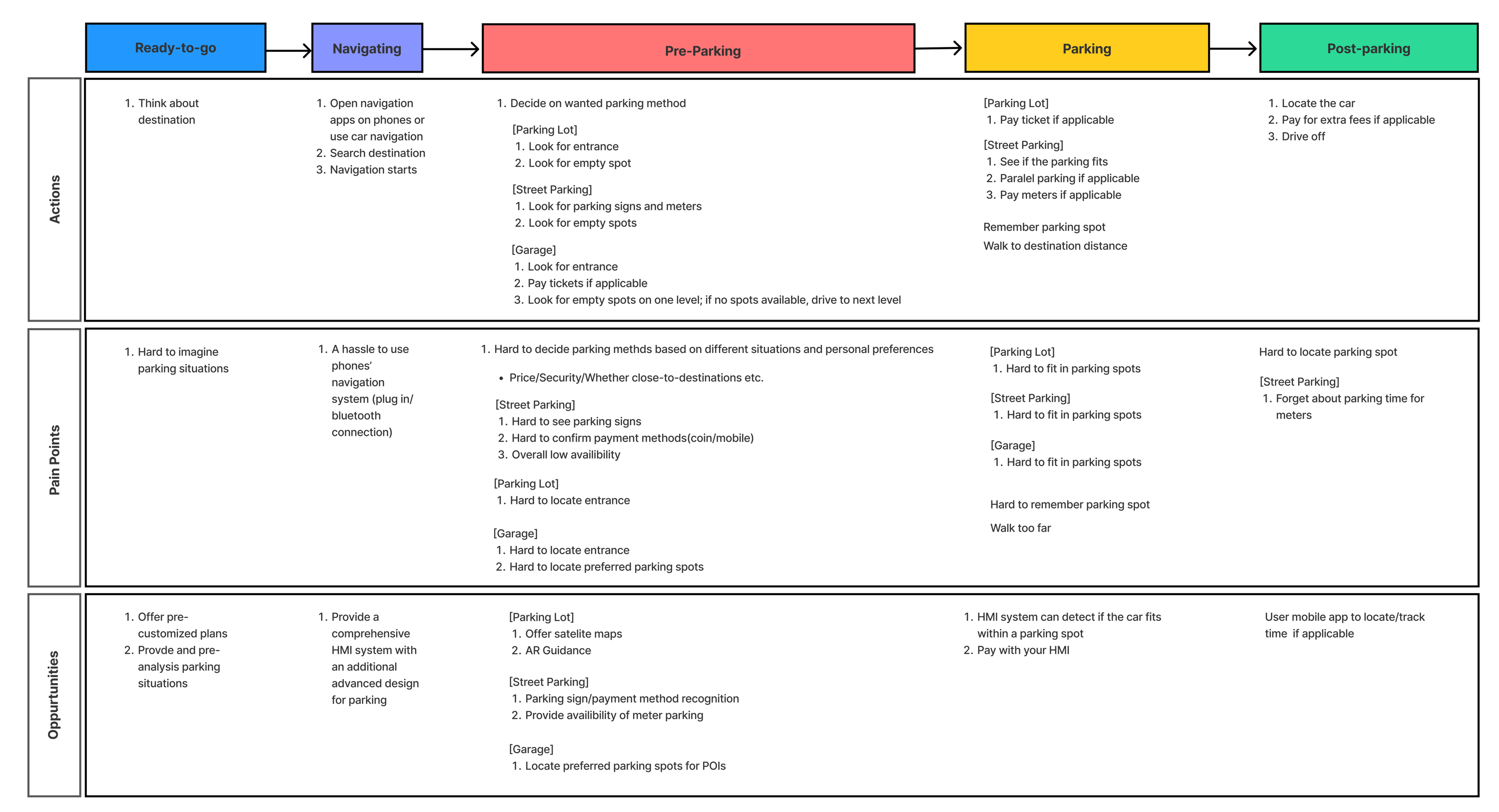 Parking journey map